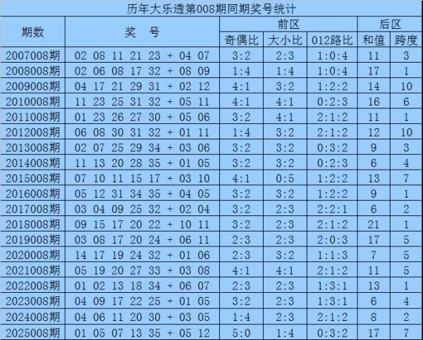 BETWAY 008期袁军师大乐透预测奖号：012路比参考