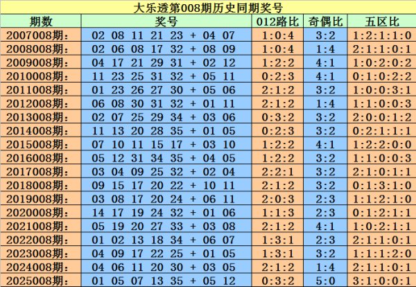 必威体育 008期小霸王大乐透预测奖号：前区杀8码