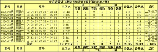 必威体育app 008期袁启晨大乐透预测奖号：冷热走势分析